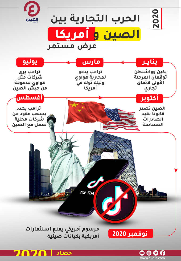 الحرب التجارية بين الصين وأمريكا