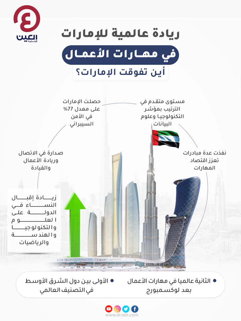 الإمارات.. ريادة عالمية جديدة في مهارات الأعمال
