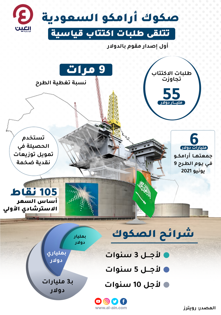 صكوك أرامكو تتلقى طلبات اكتتاب تتجاوز 55 مليار دولار