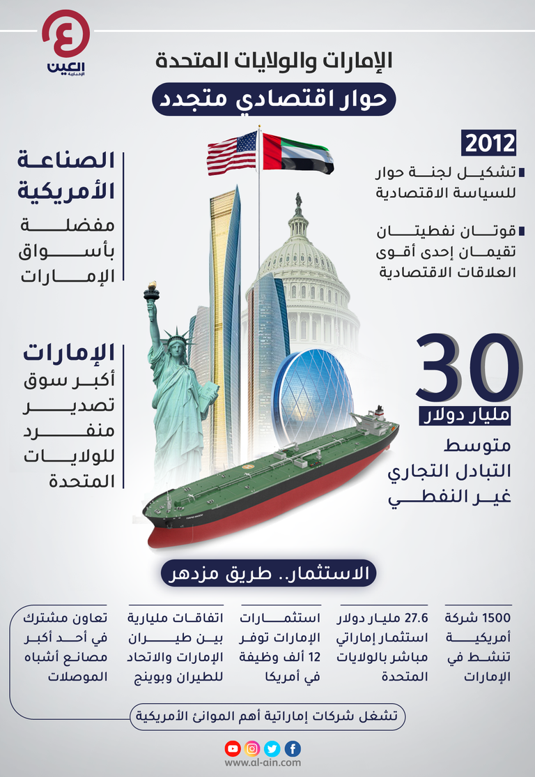 الإمارات وأمريكا الاقتصاد وقود علاقات متصاعدة بين الإمارات والولايات المتحدة