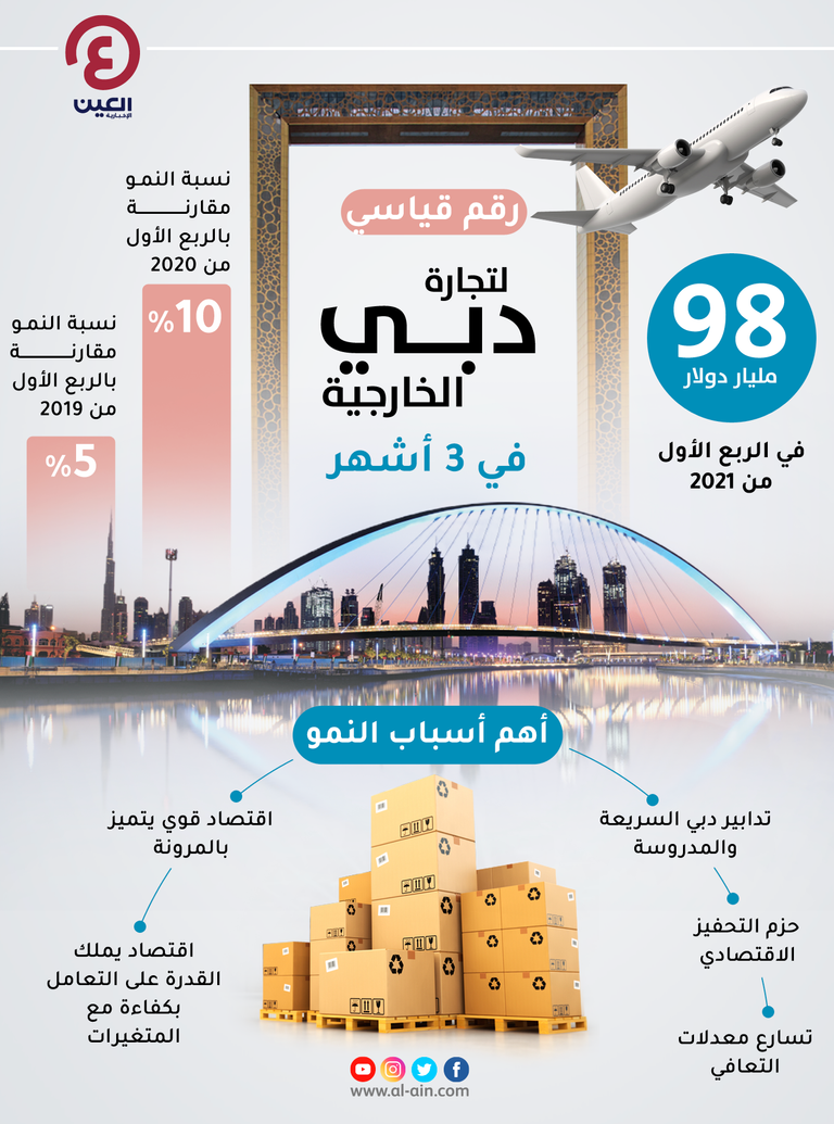 نمو تجارة دبي الخارجية 10%