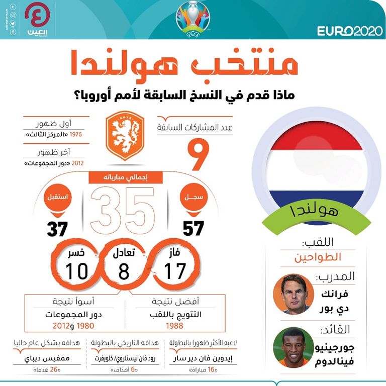 تاريخ منتخب هولندا في كأس الأمم الأوروبية قبل يورو 2020 منتخب هولندا