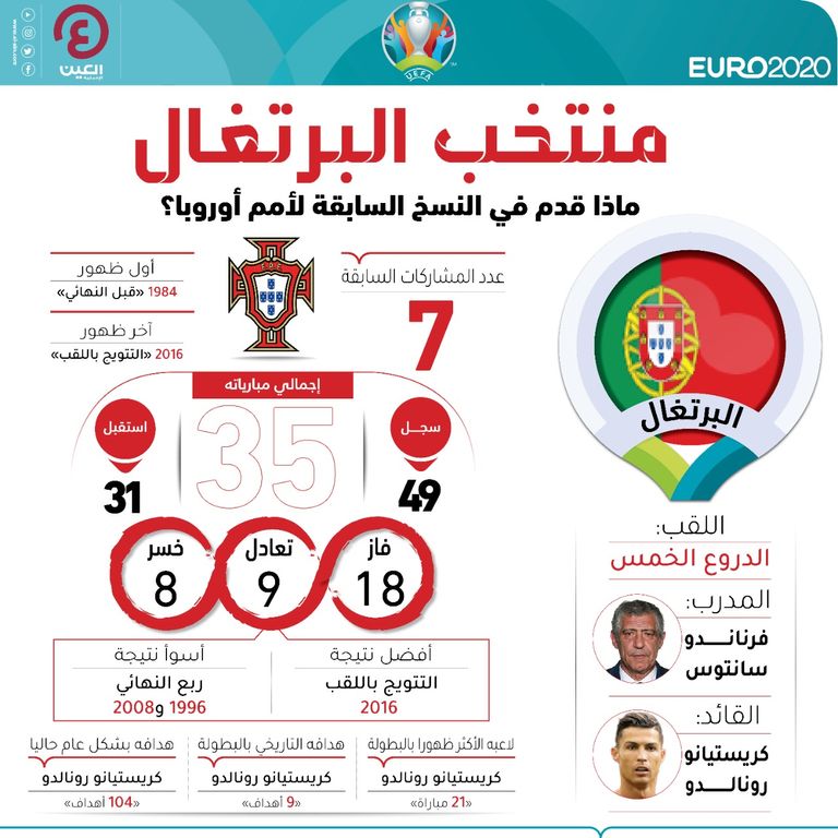 ماذا قدم منتخب البرتغال في كأس أمم أوروبا قبل يورو 2020؟