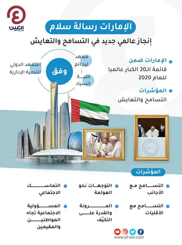 الإمارات رسالة سلام.. إنجاز عالمي جديد في التسامح والتعايش