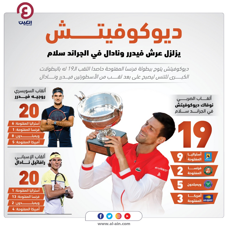 نوفاك ديوكوفيتش