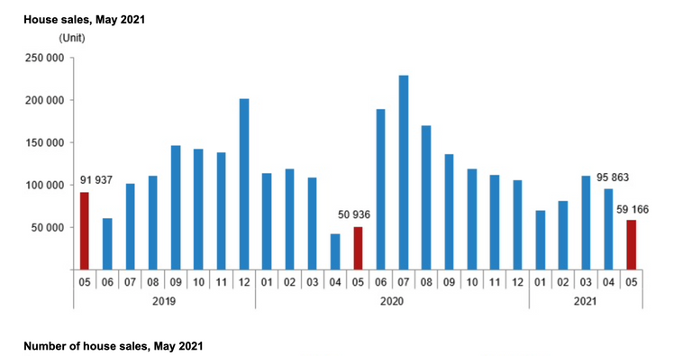 خلال مايو.. مبيعات العقار التركي تهوي لأدنى مستوى في عام