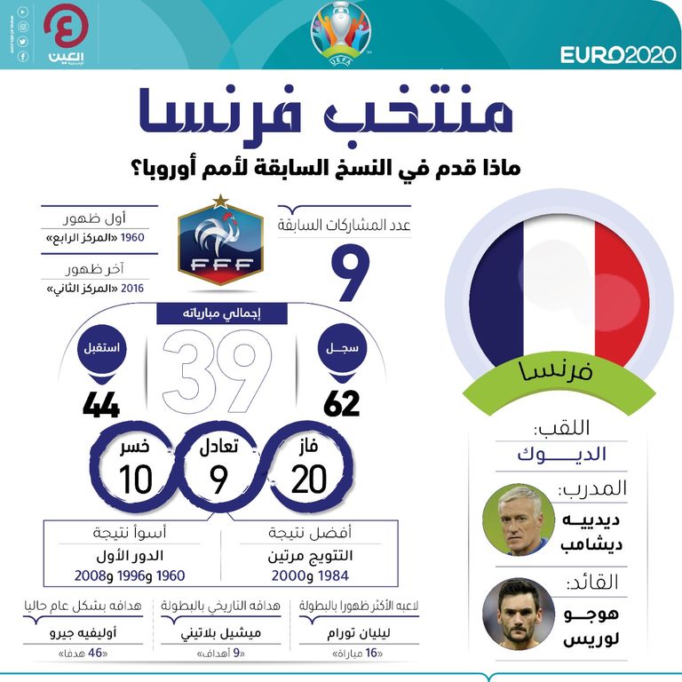 منتخب فرنساإنفوجراف "العين الرياضية" يستعرض ماذا قدم منتخب فرنسا في النسخ السابقة لبطولة كأس الأمم الأوروبية