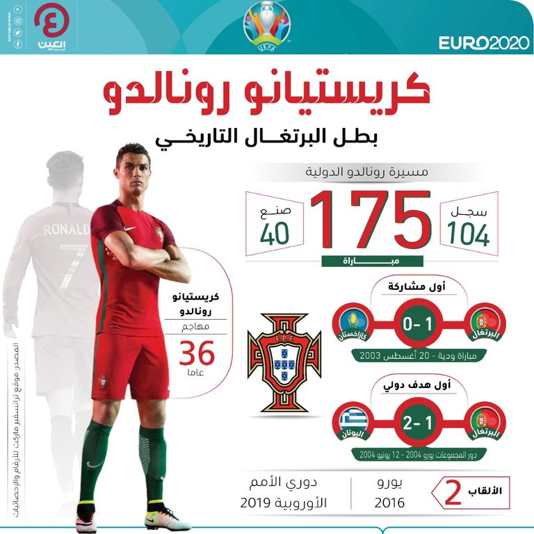 إنفوجراف "العين الرياضة" كريستيانو رونالدو بطل البرتغال التاريخي كريستيانو رونالدو ضد المجر