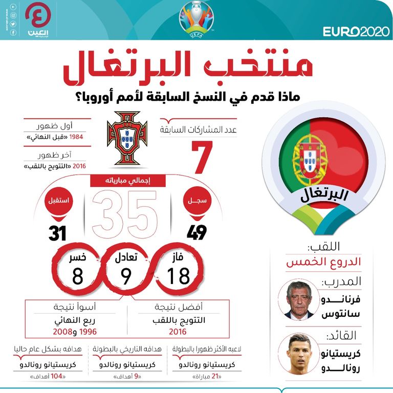 إنفوجراف "العين الرياضة" ماذا قدم منتخب البرتغال في النسخ السابقة لأمم أوروبا كريستيانو رونالدو ضد المجر