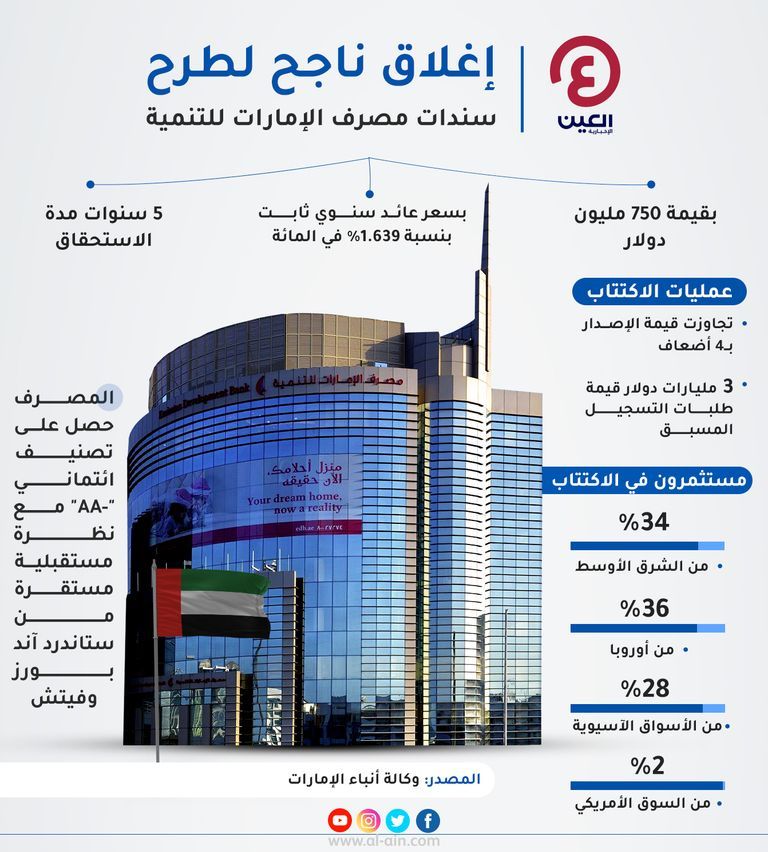 إغلاق ناجح لطرح سندات مصرف الإمارات للتنمية مصرف الإمارات للتنمية