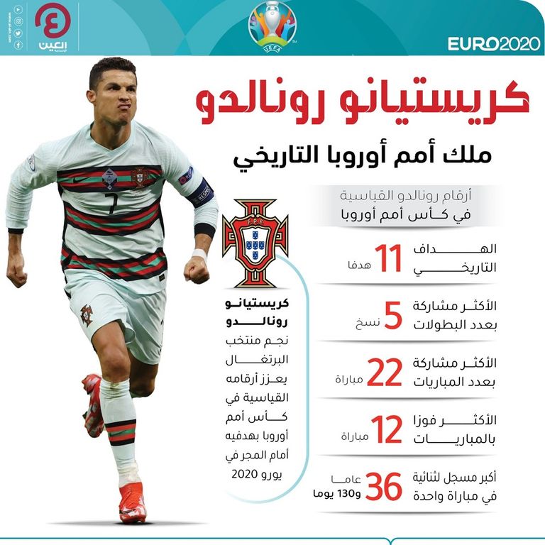 أرقام قياسية جديدة سجلها كريستيانو رونالدو قائد البرتغال ضد المجر فرنسا وألمانيا في يورو 2020