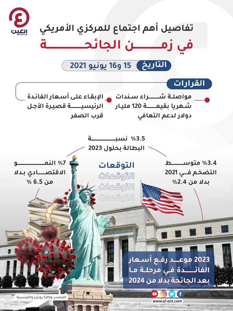 أمريكا تثبت أسعار الفائدة المركزي الأمريكي يثبت الفائدة.. تعرف على شرط تخفيف الدعم