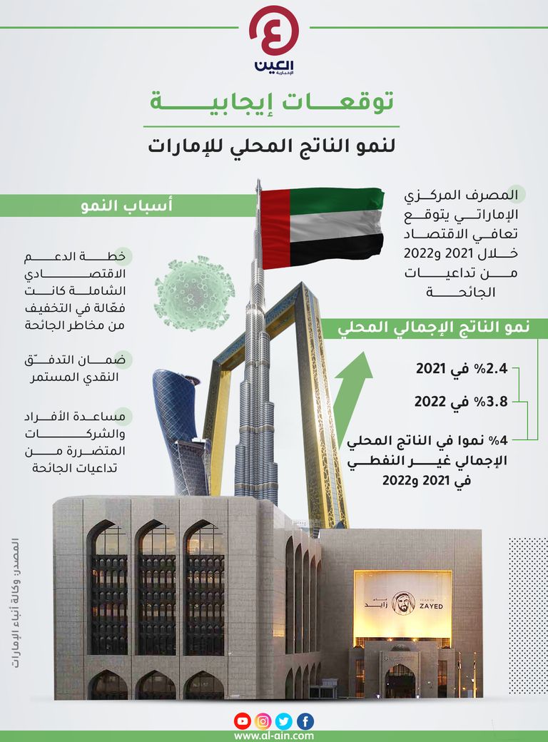 توقعات بنمو الناتج المحلي الإجمالي للإمارات بنسبة 2.4% في 2021 توقعات بنمو الناتج المحلي الإجمالي للإمارات بنسبة 2.4% في 2021