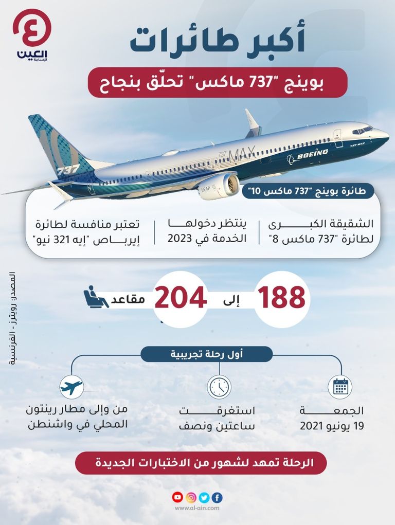 إنفوجراف "العين الإخبارية" يرصد تفاصيل الرحلة التجريبية للطائرة بوينج 737 ماكس 10 طائرة بوينج 737 ماكس 10