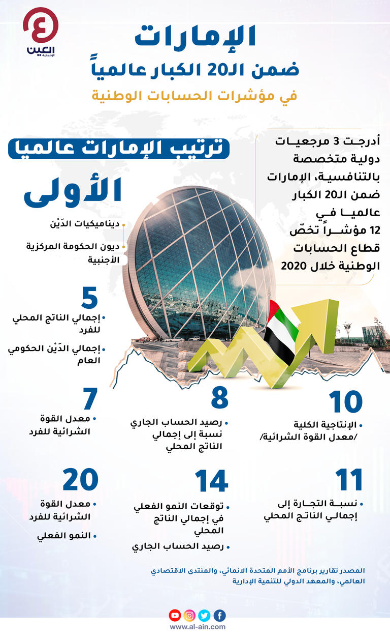 الإمارات ضمن قائمة الـ20 الكبار عالمياً في 12 مؤشراً تنافسياً بالحسابات الوطنية