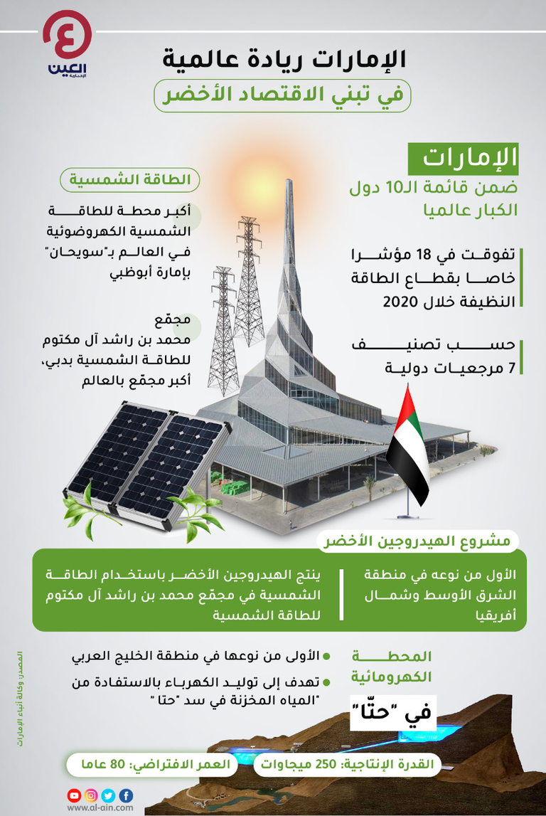 الإمارات ريادة عالمية في تبني الاقتصاد الأخضر الإمارات ريادة عالمية في تبني الاقتصاد الأخضر