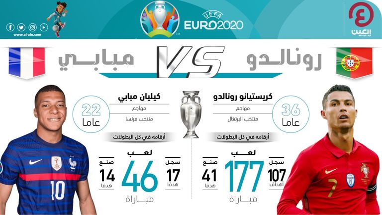 إنفوجراف "العين الرياضية" يستعرض مقارنة بين رونالدو ومبابي قبل مباراة البرتغال وفرنسا في اليورو البرتغال وفرنسا