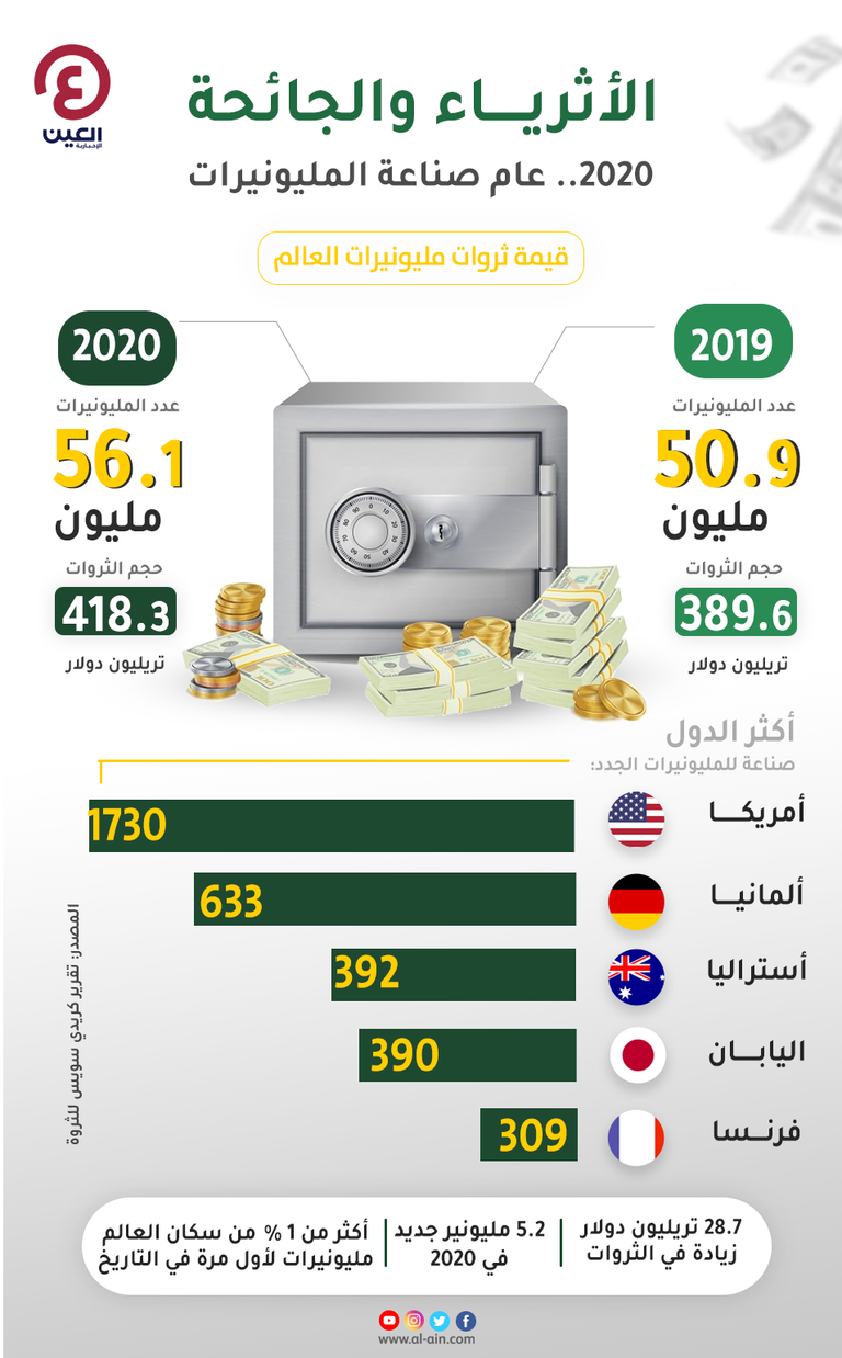 أثرياء الجائحة.. كيف تحول 2020 إلى عام صناعة المليونيرات؟ ارتفاع عدد المليوينرات في العالم