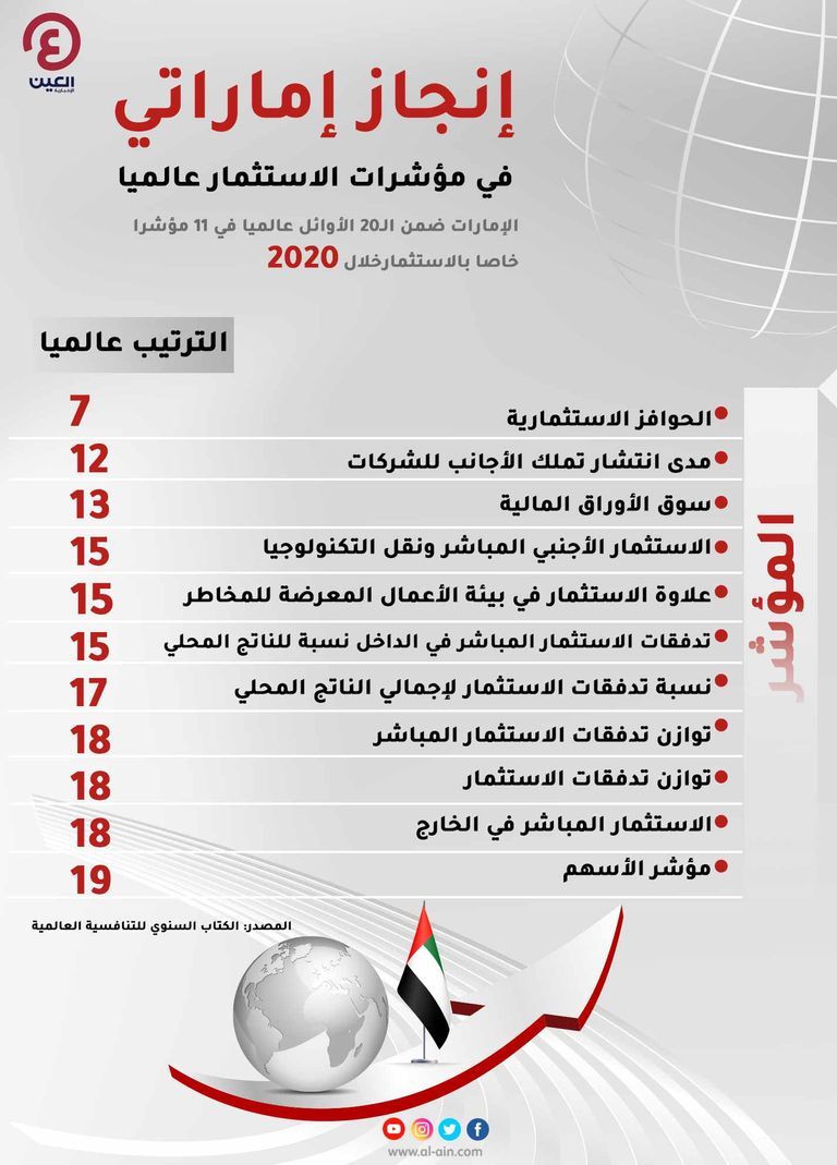 تفوق إماراتي على مستوى جذب الاستثمارات