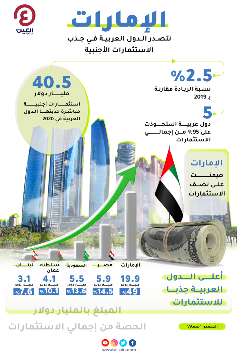 هيمنة إماراتية على الاستثمارات الأجنبية