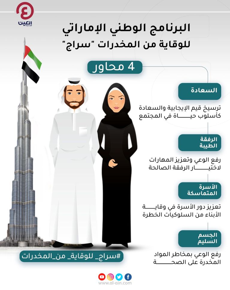 محاور البرنامج الوطني الإماراتي للوقاية من المخدرات 