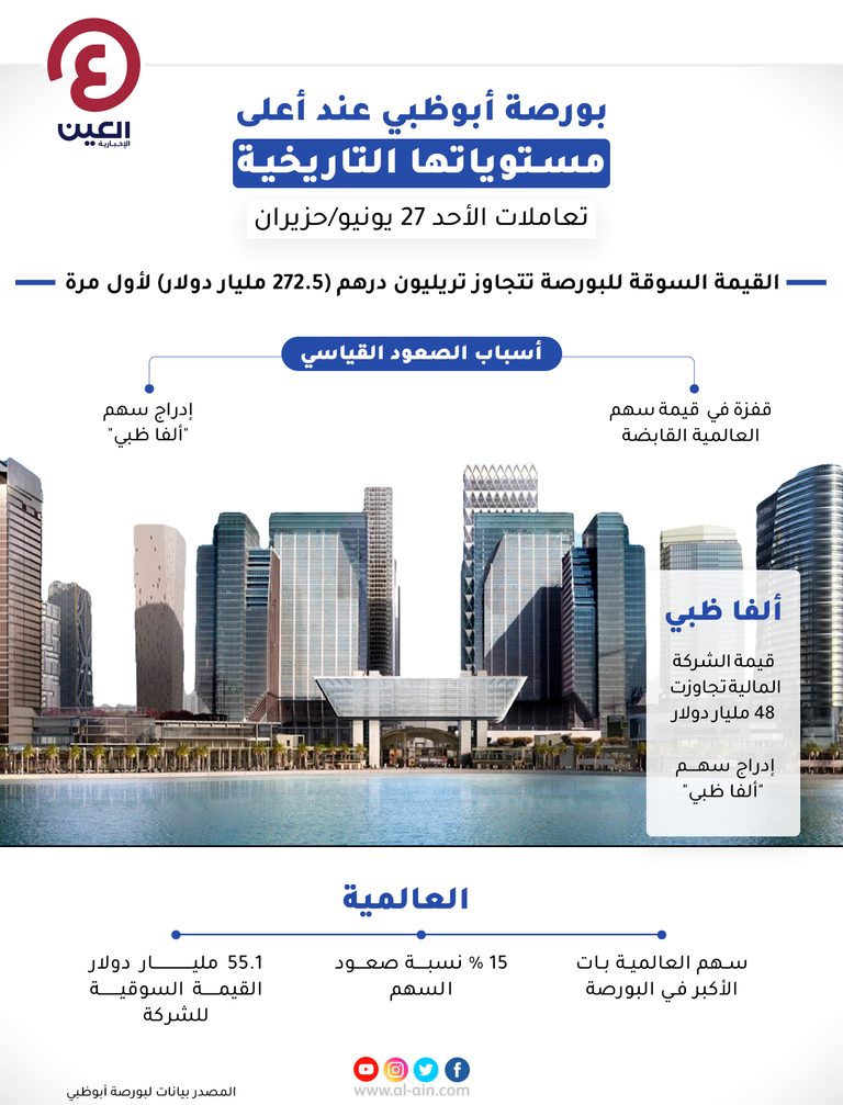 تفوق إقليمي لبورصة أبوظبي