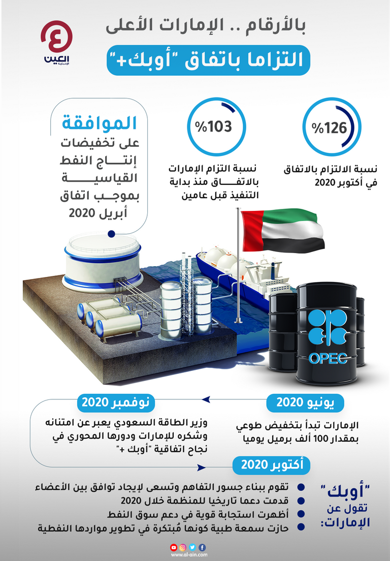 سوق النفط تثبت صحة موقف الإمارات من اتفاق