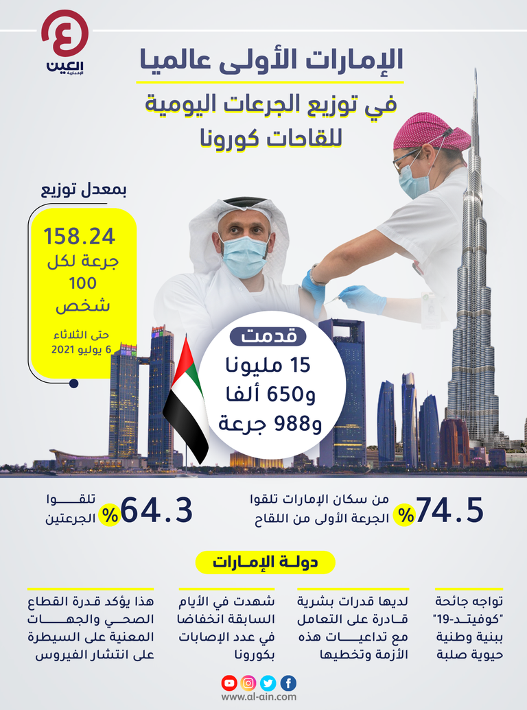 الإمارات الأولى عالميا في توزيع الجرعات اليومية للقاحات كورونا