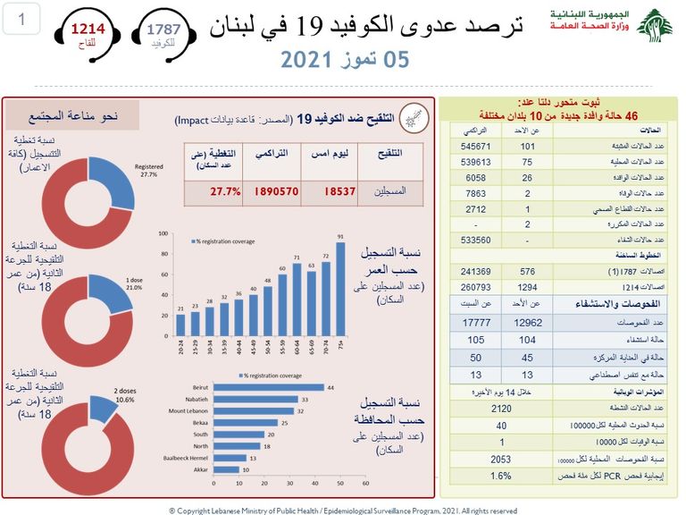 سيدة تخضع لاختبار كورونا في لبنان