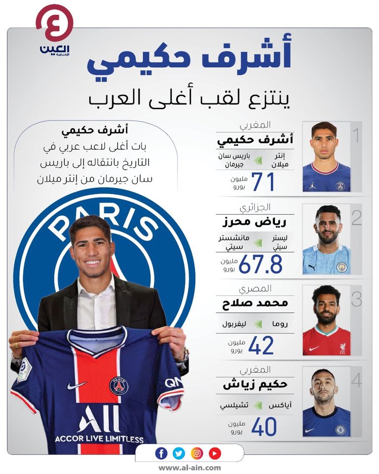 أشرف حكيمي أغلى لاعب عربي