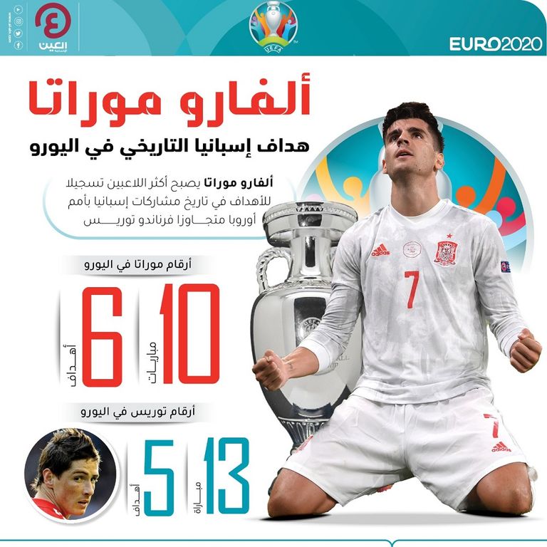 الإسباني ألفارو موراتا يدخل تاريخ أمم أوروبا في مباراة إيطاليا ضد إسبانيا احتفال موراتا بهدفه في مباراة إيطاليا ضد إسبانيا