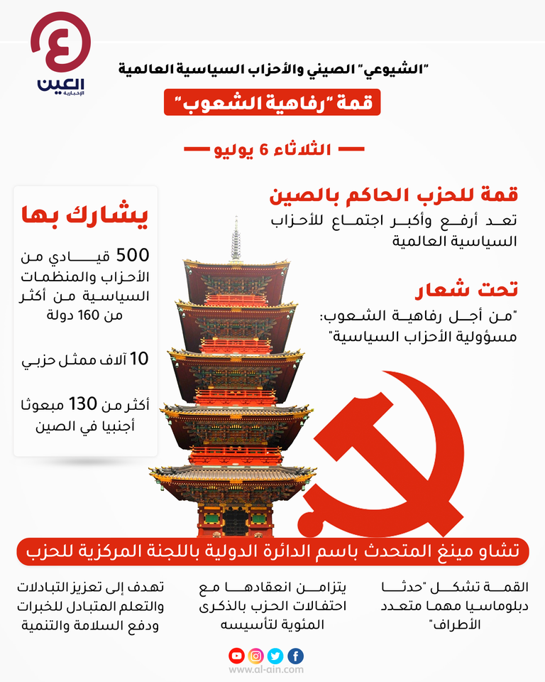 قمة الحزب الشيوعي الصيني والأحزاب السياسية العالمية