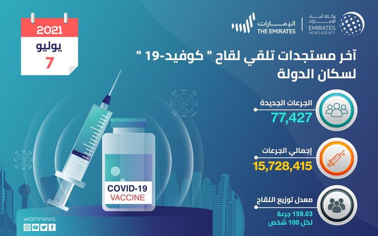 معدل توزيع لقاح كورونا في الإمارات بلغ 159.03 جرعات لكل 100 شخص