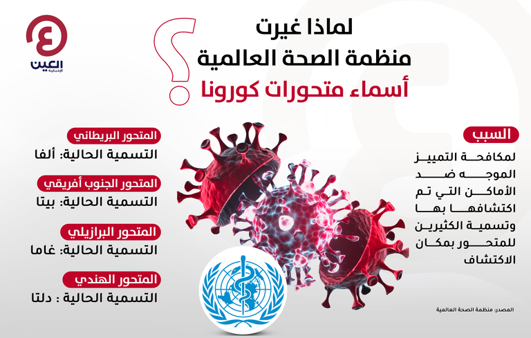 لماذا غيرت منظمة الصحة العالمية أسماء متحورات كورونا؟‎‎