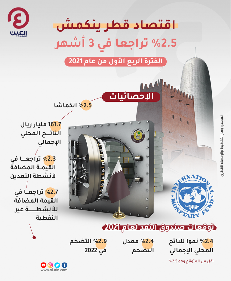 الاقتصاد القطري ينكمش في الربع الأول من 2021
