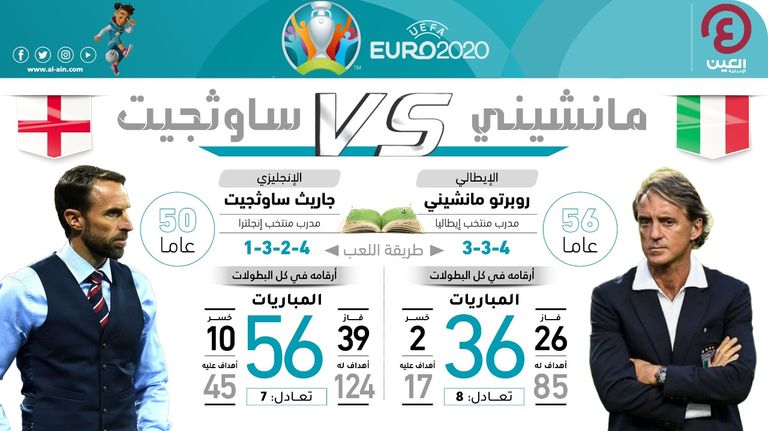 ساوثجيت ضد مانشيني في موقعة إنجلترا وإيطاليا في نهائي يورو 2020