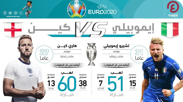 هاري كين وتشيرو إيموبيلي يتواجهان في موقعة إنجلترا ضد إيطاليا