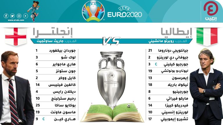 تشكيل مباراة إنجلترا ضد إيطاليا في نهائي يورو 2020
