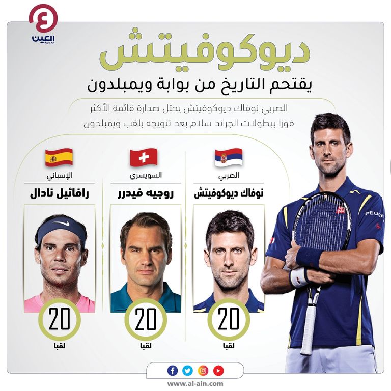 نوفاك ديوكوفيتش 