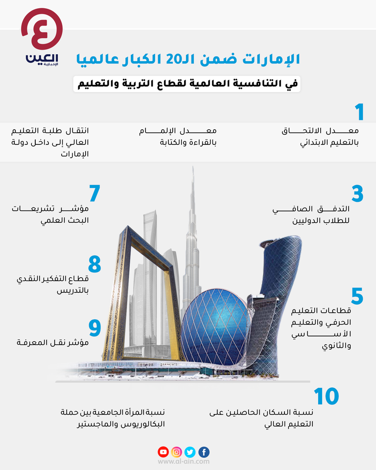 إنفوجراف.. الإمارات ضمن الـ20 الكبار بالتنافسية العالمية لقطاع التعليم