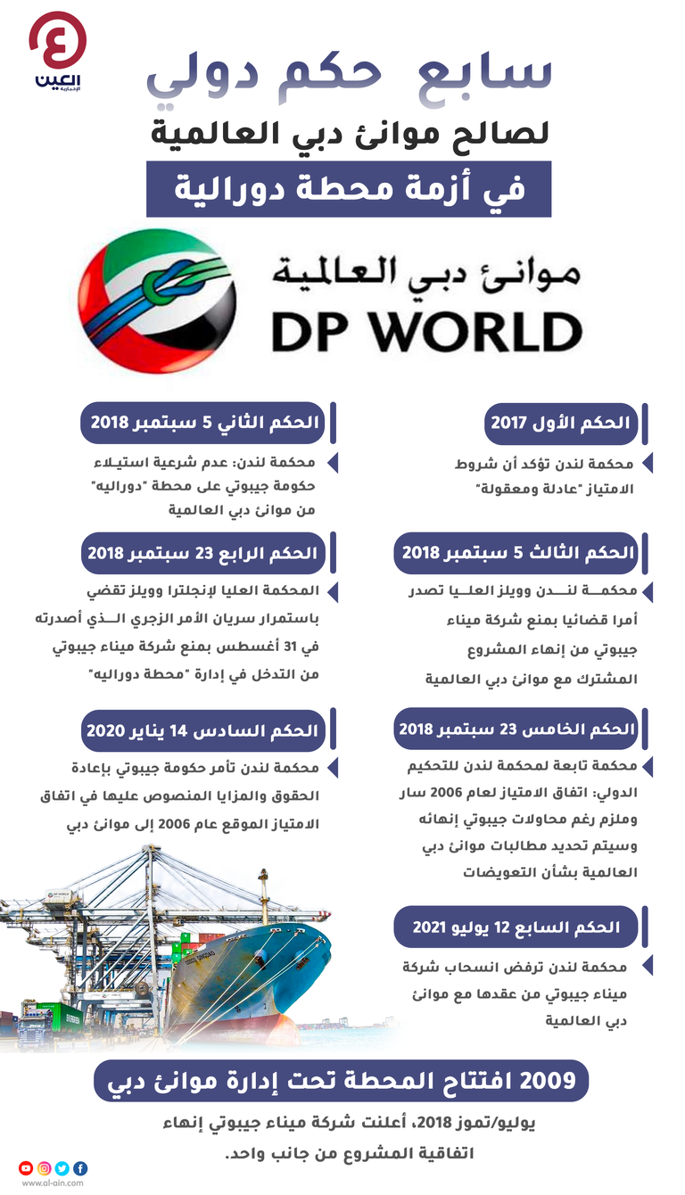 حكم تاريخي لـ«موانئ دبي العالمية» بقضية ميناء جيبوتي
