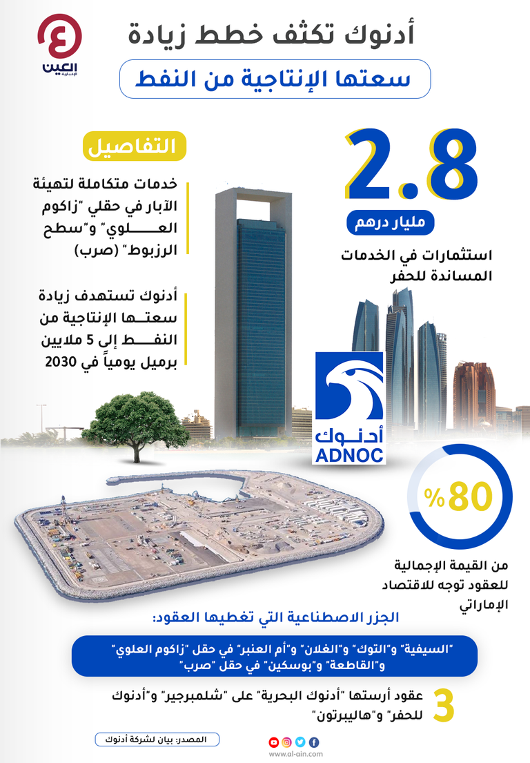 أدنوك تكثف خطط زيادة سعتها الإنتاجية من النفط