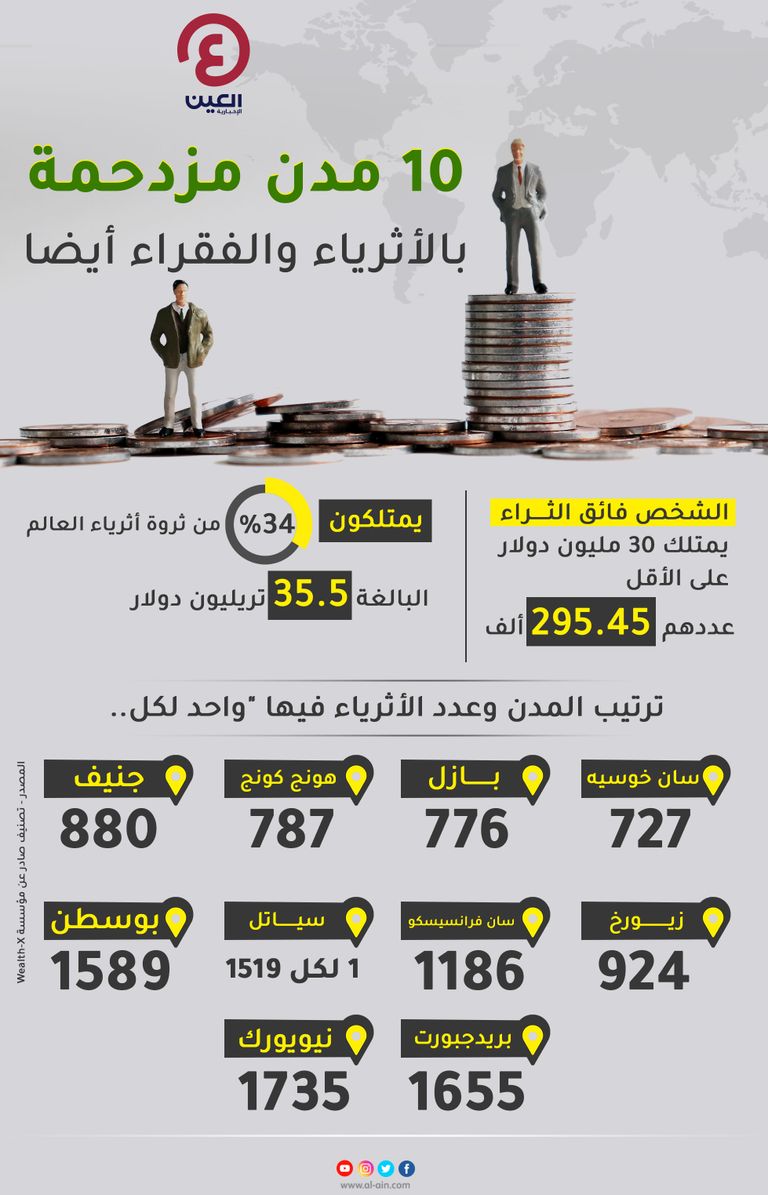 مدن مزدحمة بالأثرياء والفقراء
