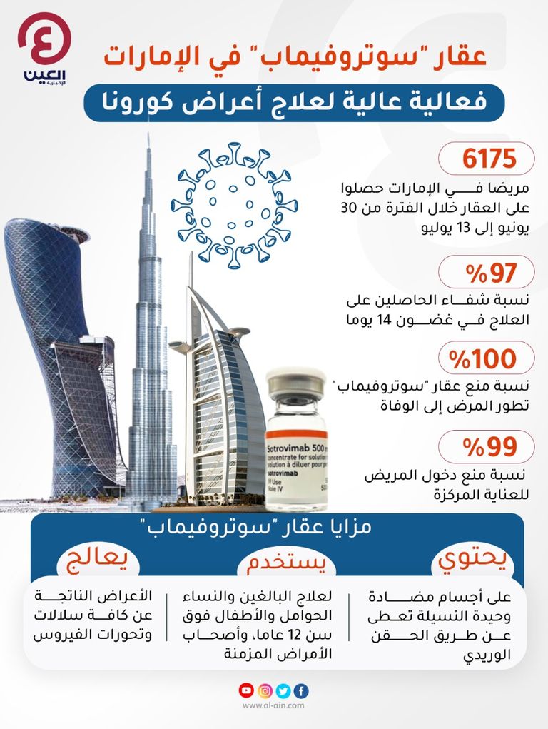 عقار سوتروفيماب أثبت فعاليته ضد فيروس كورونا