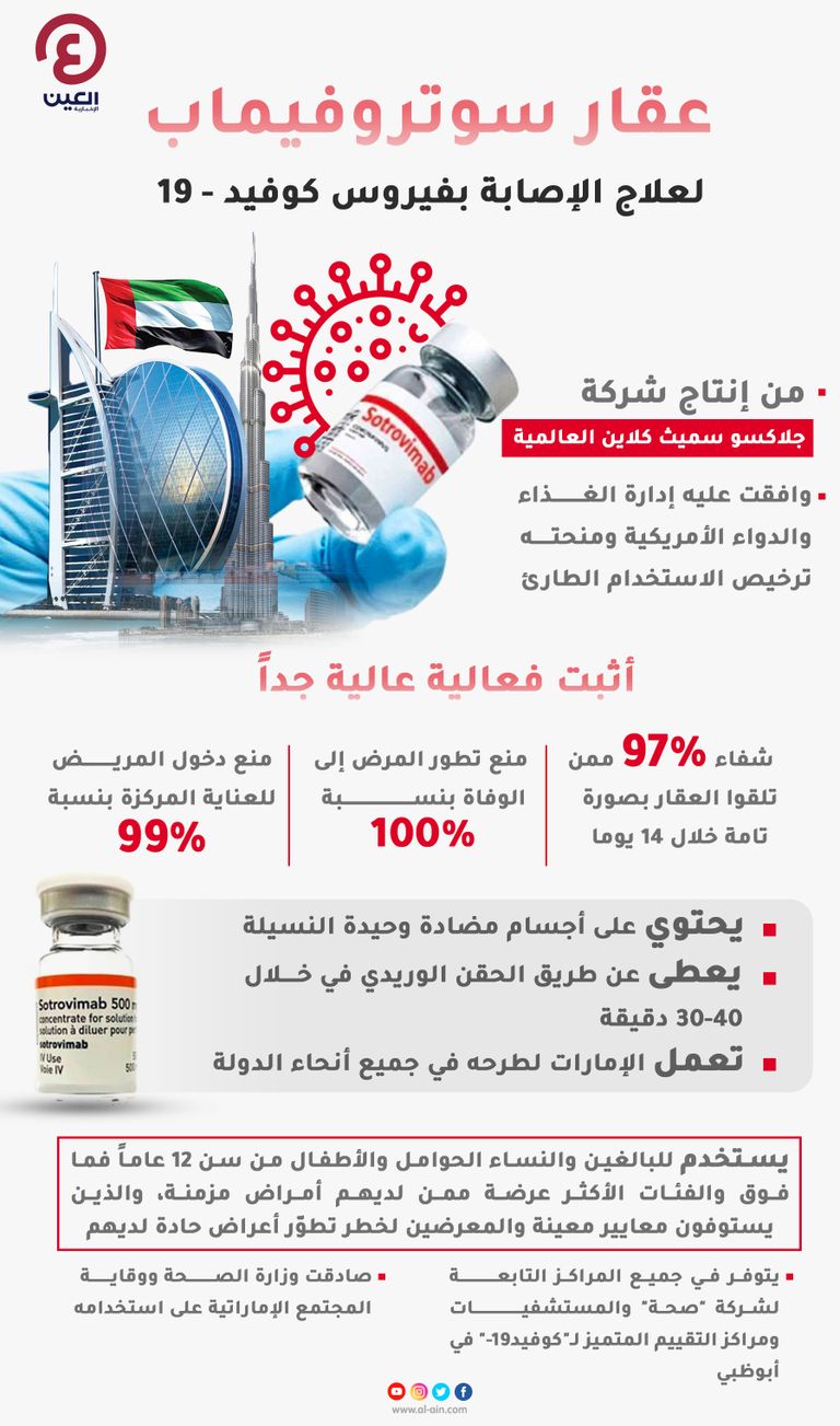 عقار سوتروفيماب لعلاج الإصابة بفيروس كوفيد-19 متوافر في الإمارات
