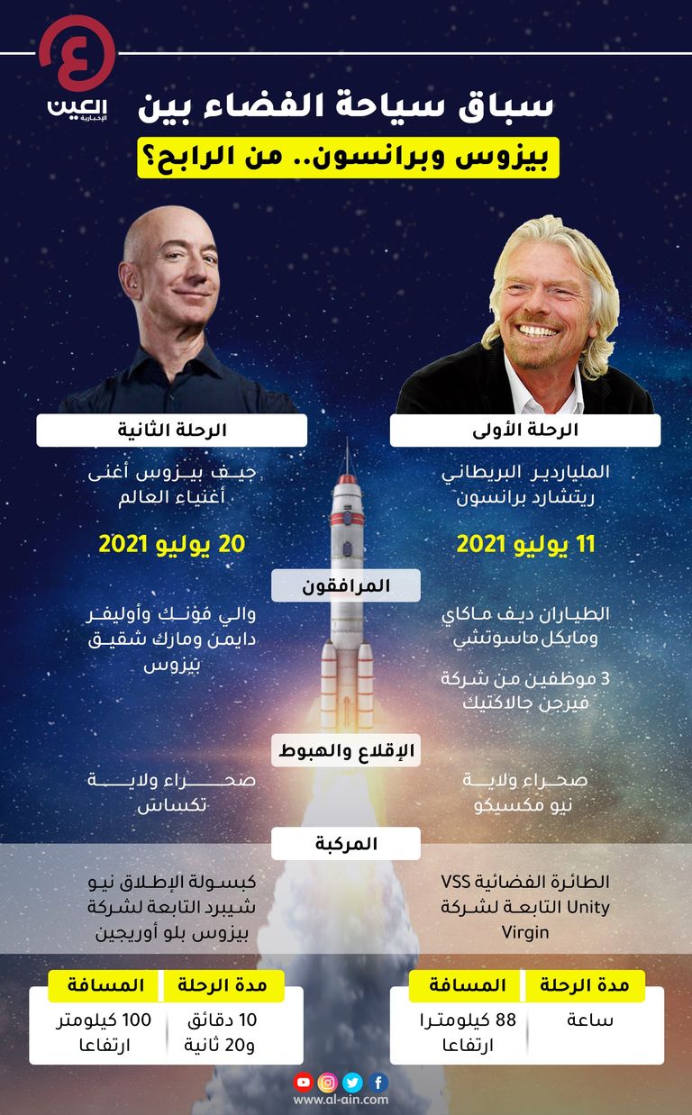 جيف بيزوس وريتشارد برانسون