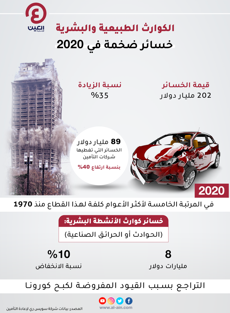 ارتفاع خسائر العالم بسبب الكوارث الطبيعية