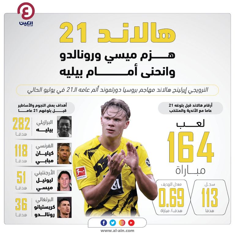 إيرلينج هالاند نجم فريق بروسيا دورتموند