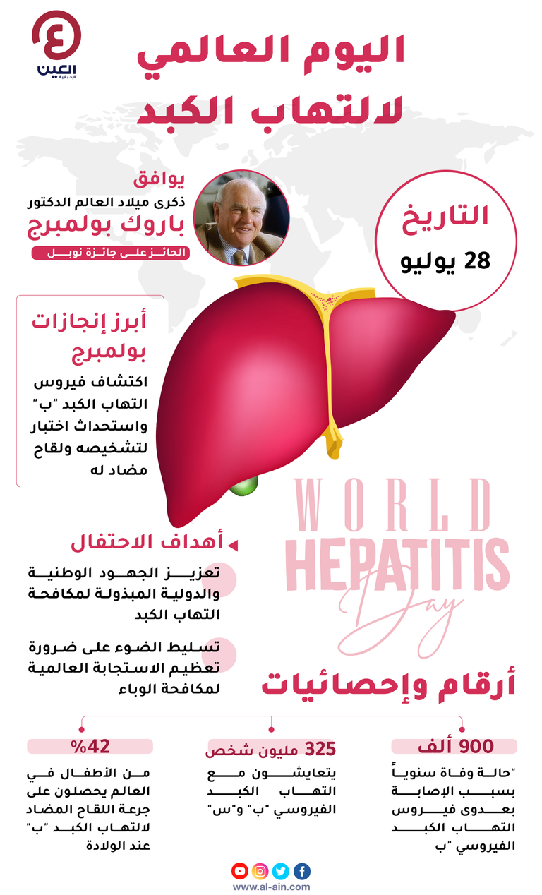العالم يحتفي بيوم التهاب الكبد‎‎ في 28 يوليو/ تموز من كل عام
