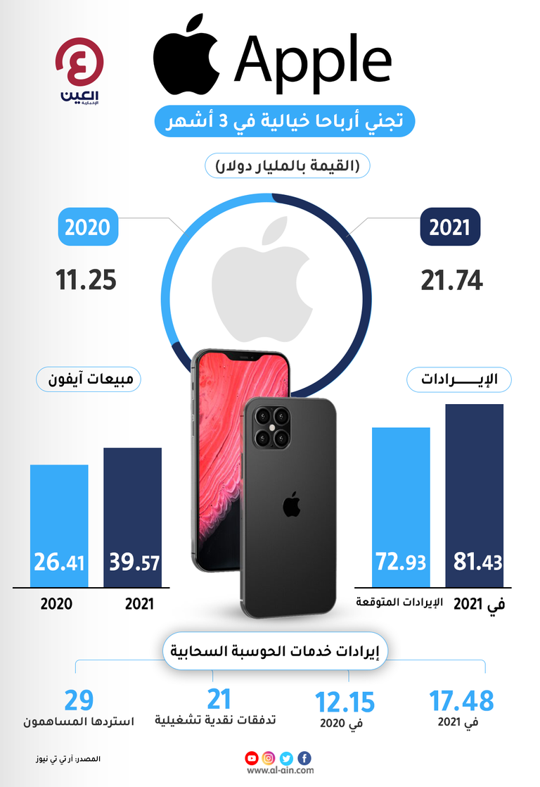 أبل تجني أرباحا خيالية